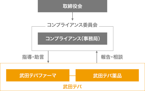 武田テバのコンプライアンス推進体制