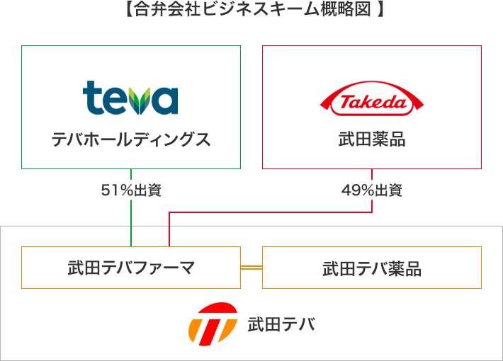 合弁会社ビジネスキーム概略図